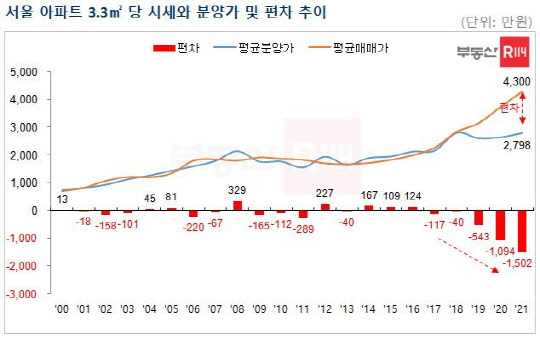 서울 아파트 3.3㎡당 시세와 분양가 및 편차 추이 그래프. <부동산R114 제공>